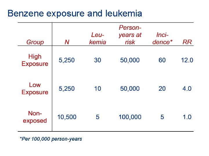 Benzene exposure and leukemia *Per 100, 000 person-years 