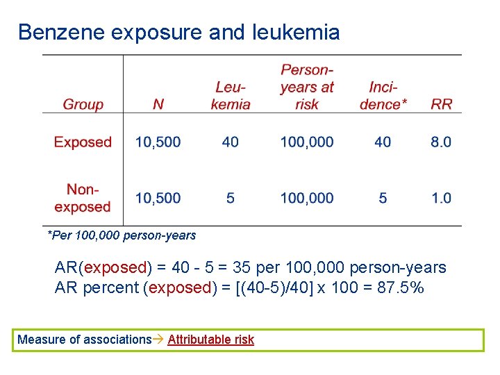 Benzene exposure and leukemia *Per 100, 000 person-years AR(exposed) = 40 - 5 =