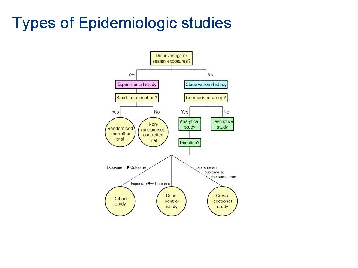 Types of Epidemiologic studies 