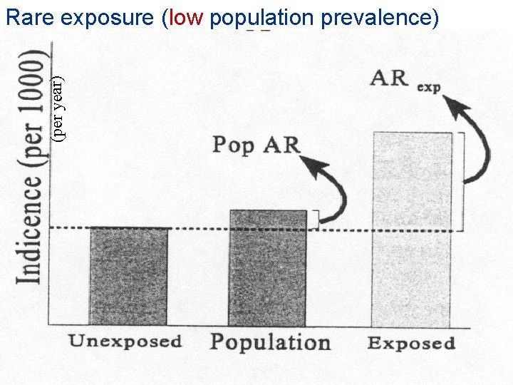 Rare exposure (low population prevalence) (per year) RR = 2 