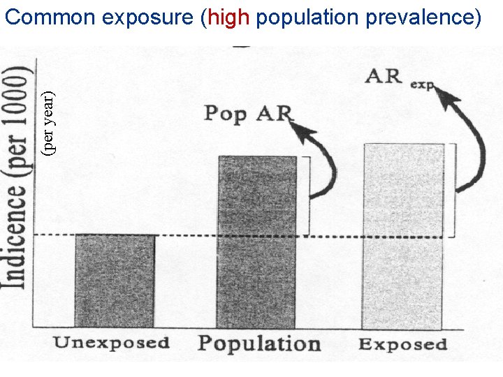 (per year) Common exposure (high population prevalence) 