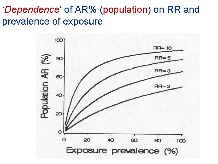 ‘Dependence’ of AR% (population) on RR and prevalence of exposure 