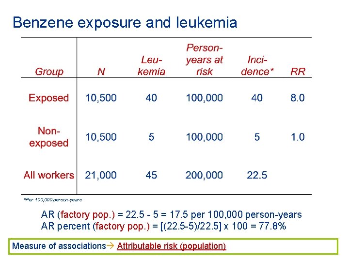 Benzene exposure and leukemia *Per 100, 000 person-years AR (factory pop. ) = 22.