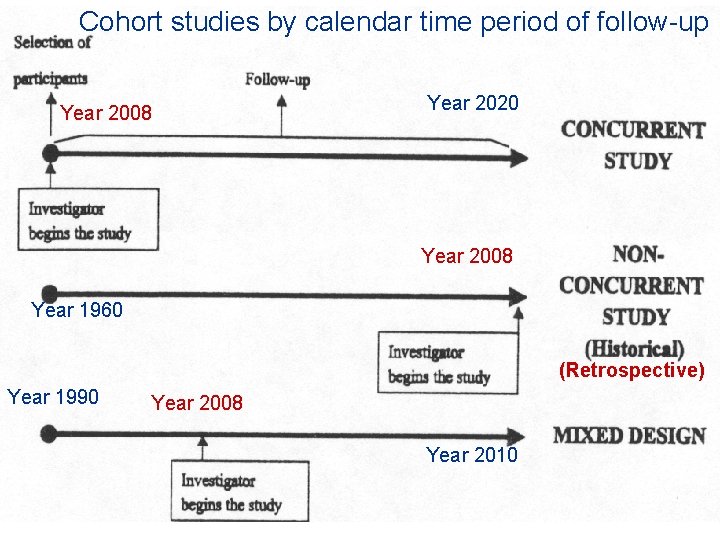 Cohort studies by calendar time period of follow-up Year 2008 Year 2020 Year 2008