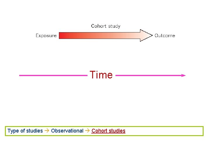 Time Type of studies Observational Cohort studies 