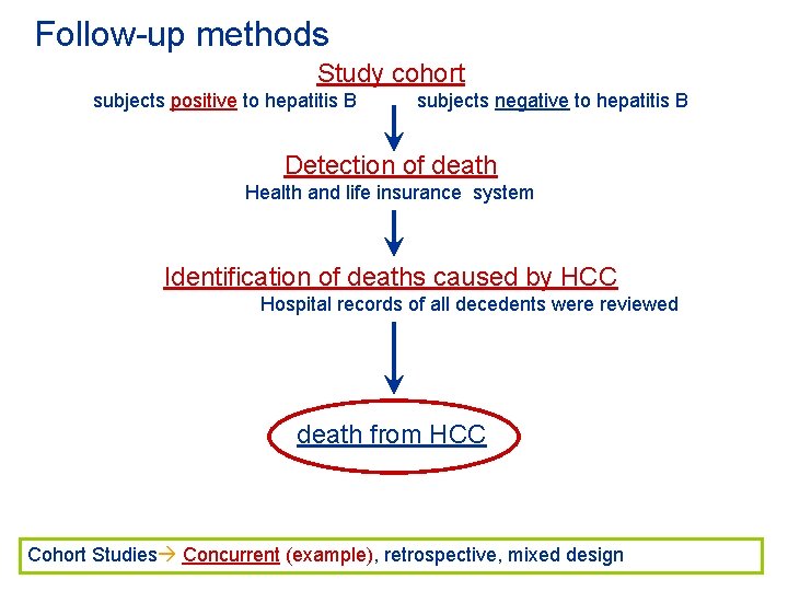 Follow-up methods Study cohort subjects positive to hepatitis B subjects negative to hepatitis B