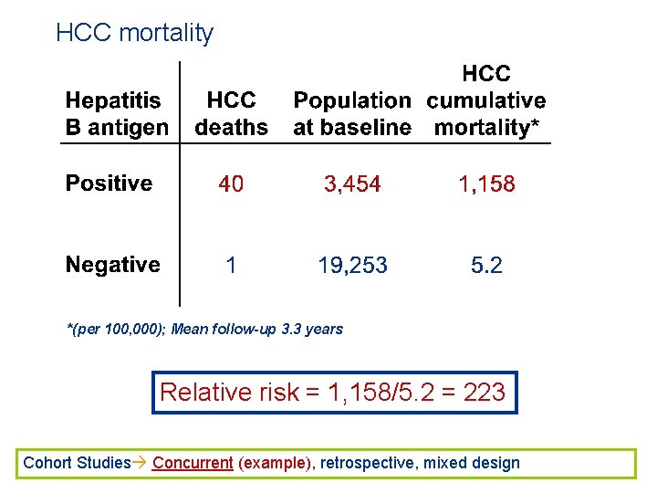 HCC mortality *(per 100, 000); Mean follow-up 3. 3 years Relative risk = 1,