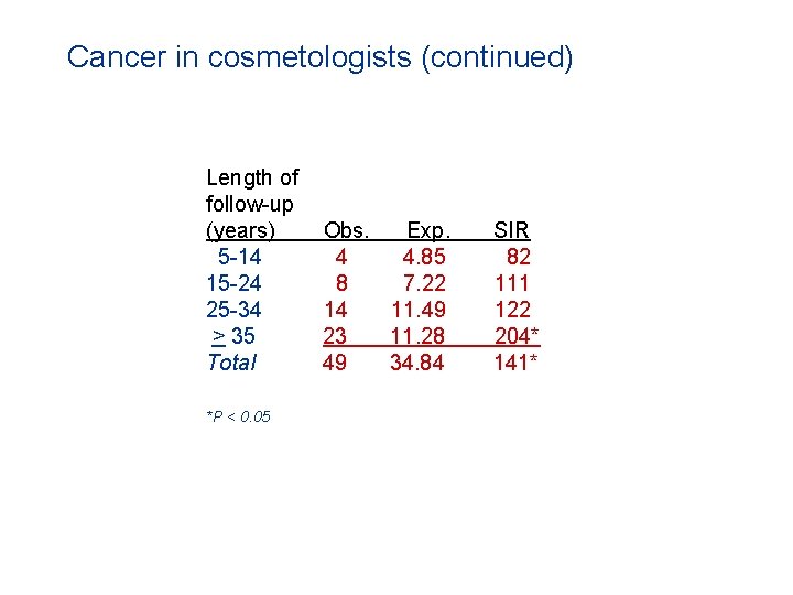 Cancer in cosmetologists (continued) Length of follow-up (years) 5 -14 15 -24 25 -34