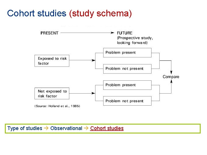 Cohort studies (study schema) Type of studies Observational Cohort studies 