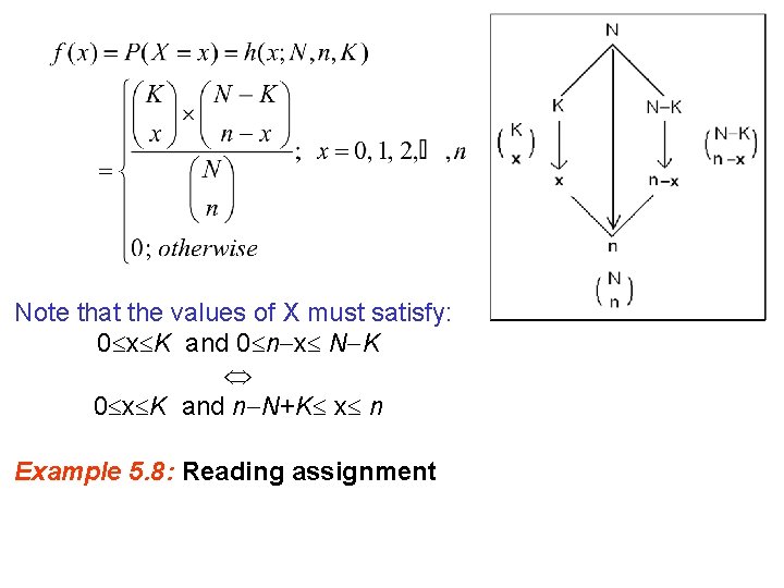 Note that the values of X must satisfy: 0 x K and 0 n