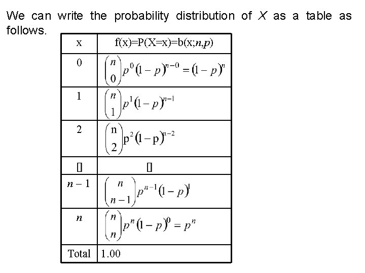 We can write the probability distribution of X as a table as follows. x