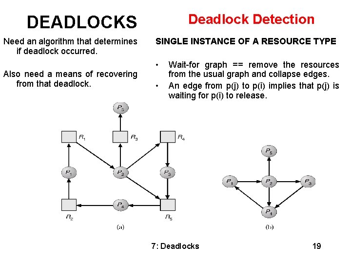 Deadlock Detection DEADLOCKS Need an algorithm that determines if deadlock occurred. Also need a