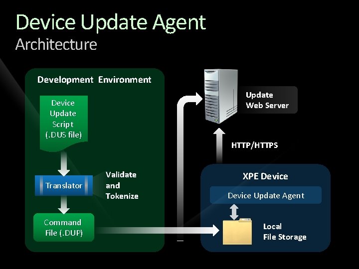 Device Update Agent Architecture Development Environment Update Web Server Device Update Script (. DUS
