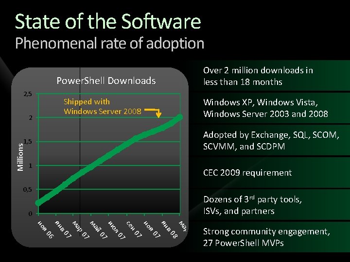 State of the Software Phenomenal rate of adoption Over 2 million downloads in less