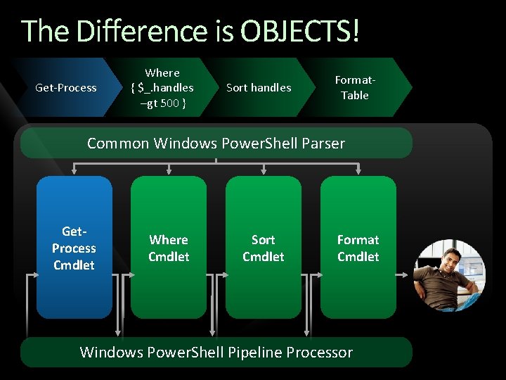 The Difference is OBJECTS! Get-Process Where { $_. handles –gt 500 } Sort handles The Difference is OBJECTS! Get-Process Where { $_. handles –gt 500 } Sort handles