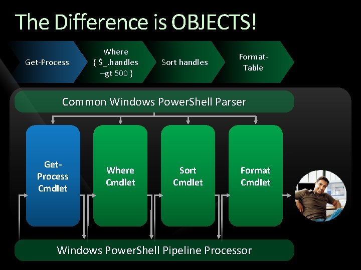 The Difference is OBJECTS! Get-Process Where { $_. handles –gt 500 } Sort handles