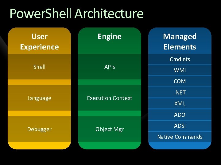 Power. Shell Architecture User Experience Engine Managed Elements Cmdlets Shell APIs WMI COM Language Power. Shell Architecture User Experience Engine Managed Elements Cmdlets Shell APIs WMI COM Language