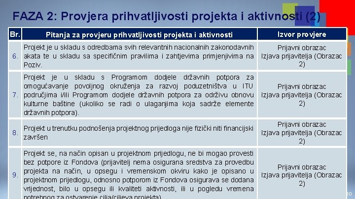 FAZA 2: Provjera prihvatljivosti projekta i aktivnosti (2) Br. Pitanja za provjeru prihvatljivosti projekta