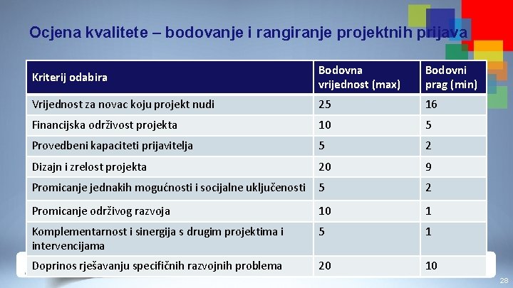 Ocjena kvalitete – bodovanje i rangiranje projektnih prijava Kriterij odabira Bodovna vrijednost (max) Bodovni