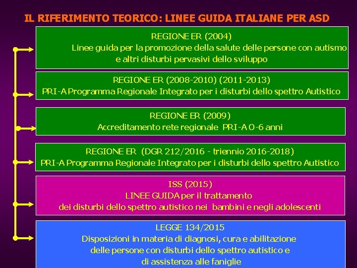 IL RIFERIMENTO TEORICO: LINEE GUIDA ITALIANE PER ASD REGIONE ER (2004) Linee guida per