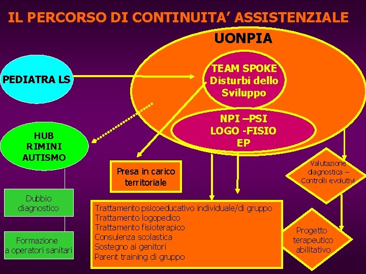 IL PERCORSO DI CONTINUITA’ ASSISTENZIALE UONPIA TEAM SPOKE Disturbi dello Sviluppo PEDIATRA LS NPI