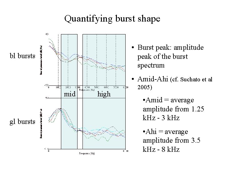Quantifying burst shape • Burst peak: amplitude peak of the burst spectrum bl bursts