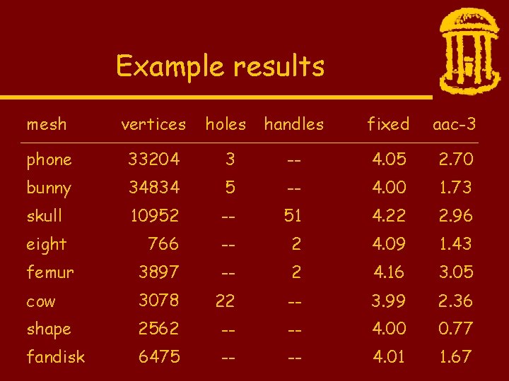 Example results mesh vertices holes handles fixed aac-3 phone 33204 3 -- 4. 05