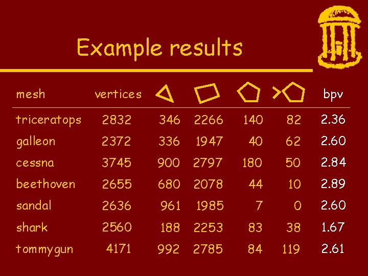 Example results mesh vertices bpv triceratops 2832 346 2266 140 82 2. 36 galleon