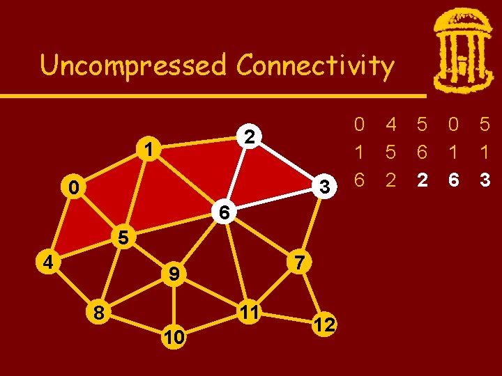 Uncompressed Connectivity 2 1 3 0 6 5 4 7 9 11 8 10