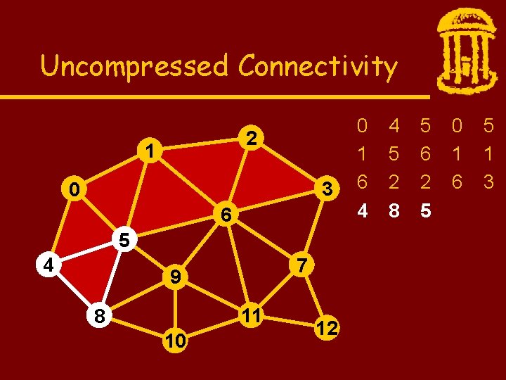 Uncompressed Connectivity 2 1 3 0 6 5 4 7 9 11 8 10