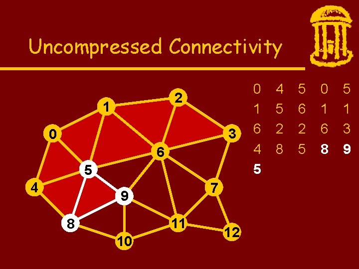 Uncompressed Connectivity 2 1 3 0 6 5 4 7 9 11 8 10