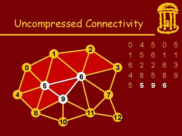 Uncompressed Connectivity 2 1 3 0 6 5 4 7 9 11 8 10