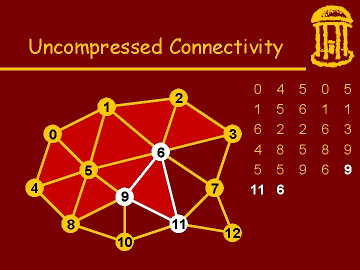 Uncompressed Connectivity 2 1 0 6 5 4 9 11 8 10 0 1