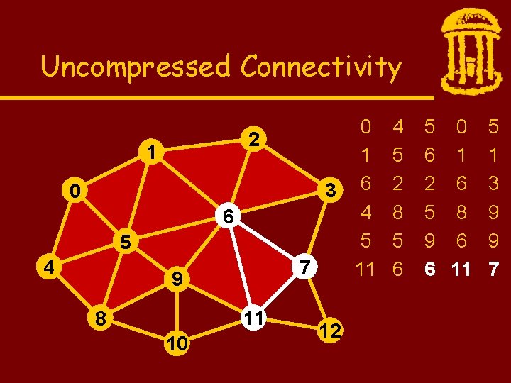 Uncompressed Connectivity 2 1 0 6 5 4 9 11 8 10 0 1