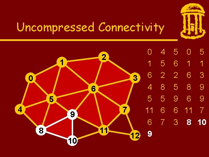 Uncompressed Connectivity 2 1 0 6 5 4 9 11 8 10 0 1