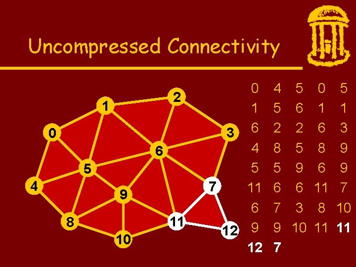 Uncompressed Connectivity 2 1 0 6 5 4 9 11 8 10 0 1