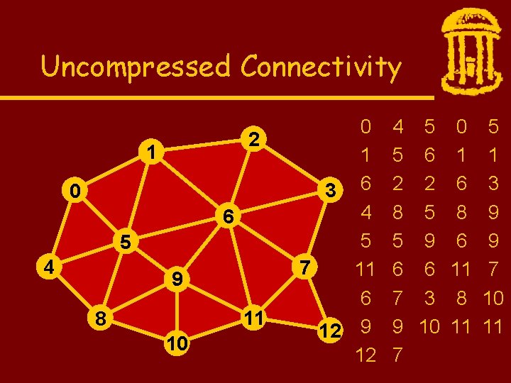 Uncompressed Connectivity 2 1 0 6 5 4 9 11 8 10 0 1