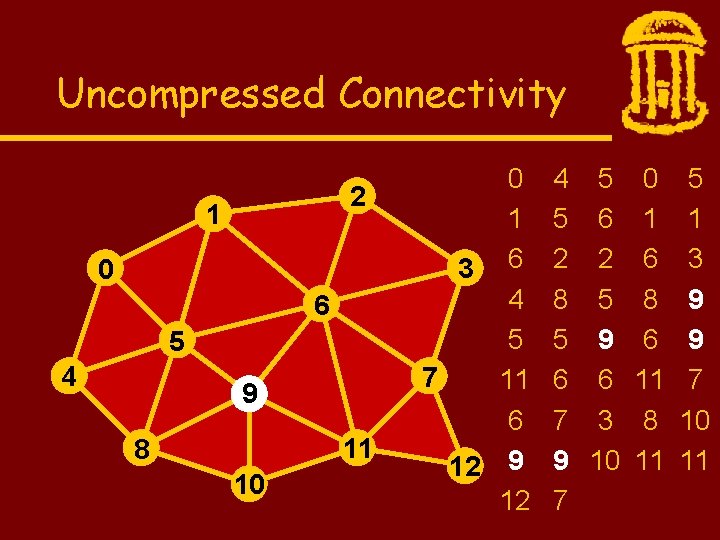 Uncompressed Connectivity 2 1 0 6 5 4 9 11 8 10 0 1