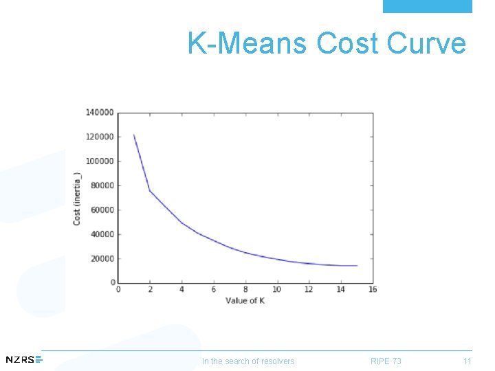 K-Means Cost Curve In the search of resolvers RIPE 73 11 