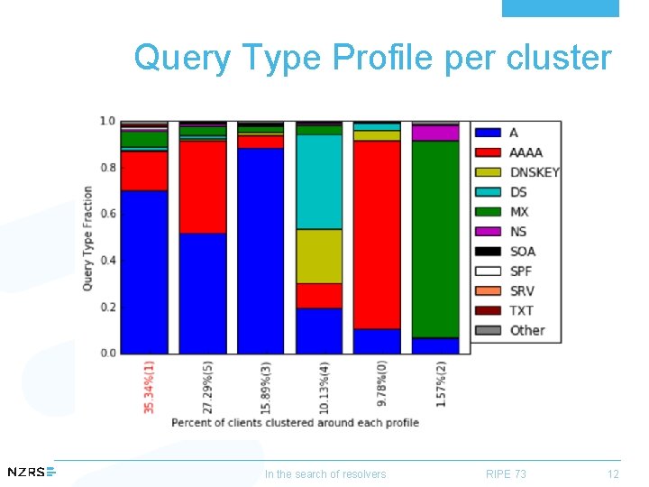 Query Type Profile per cluster In the search of resolvers RIPE 73 12 