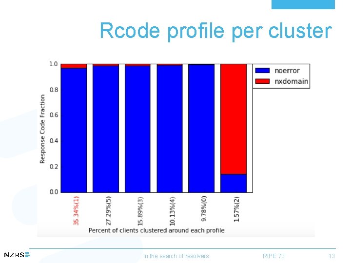 Rcode profile per cluster In the search of resolvers RIPE 73 13 