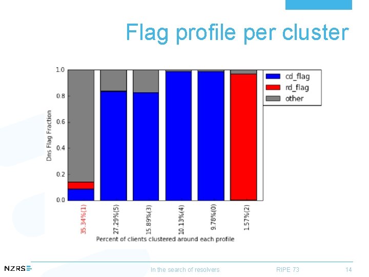 Flag profile per cluster In the search of resolvers RIPE 73 14 