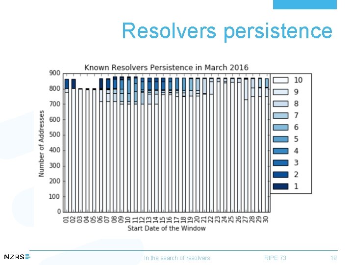 Resolvers persistence In the search of resolvers RIPE 73 19 