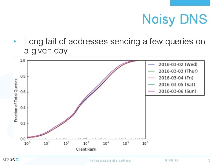 Noisy DNS • Long tail of addresses sending a few queries on a given