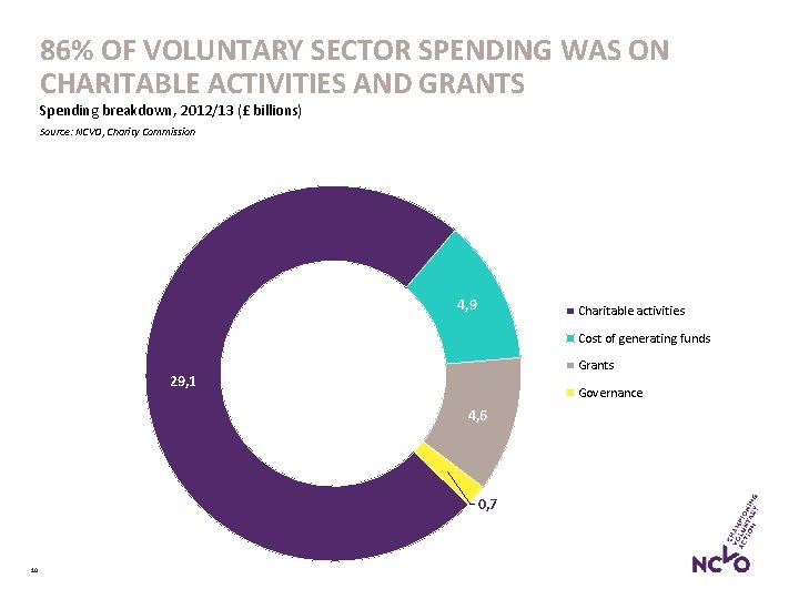 86% OF VOLUNTARY SECTOR SPENDING WAS ON CHARITABLE ACTIVITIES AND GRANTS Spending breakdown, 2012/13