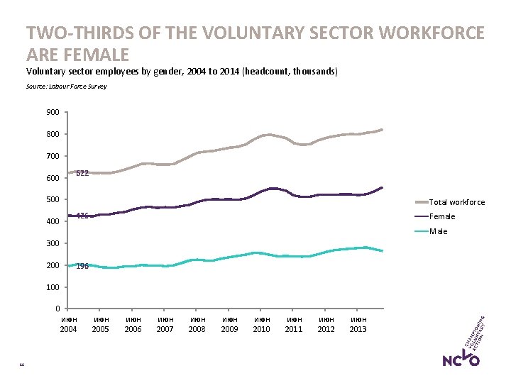 TWO-THIRDS OF THE VOLUNTARY SECTOR WORKFORCE ARE FEMALE Voluntary sector employees by gender, 2004