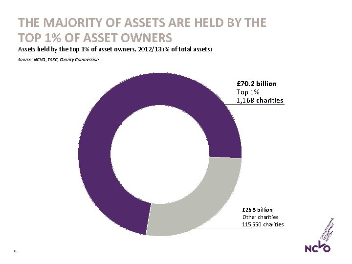 THE MAJORITY OF ASSETS ARE HELD BY THE TOP 1% OF ASSET OWNERS Assets