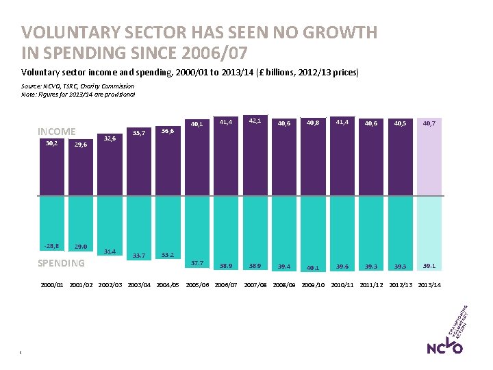 VOLUNTARY SECTOR HAS SEEN NO GROWTH IN SPENDING SINCE 2006/07 Voluntary sector income and