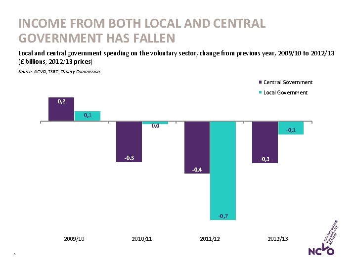 INCOME FROM BOTH LOCAL AND CENTRAL GOVERNMENT HAS FALLEN Local and central government spending