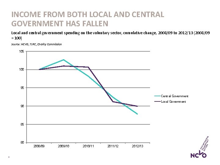 INCOME FROM BOTH LOCAL AND CENTRAL GOVERNMENT HAS FALLEN Local and central government spending